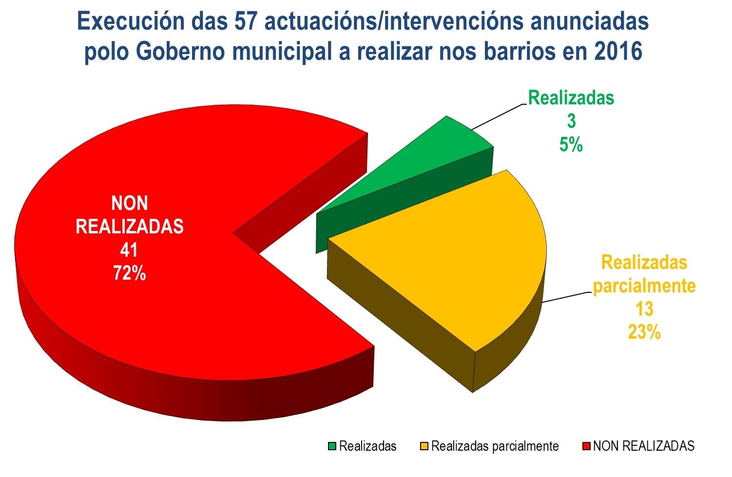 Grafico que amosa as porcentaxes de execución das 57 actuacions prometidas