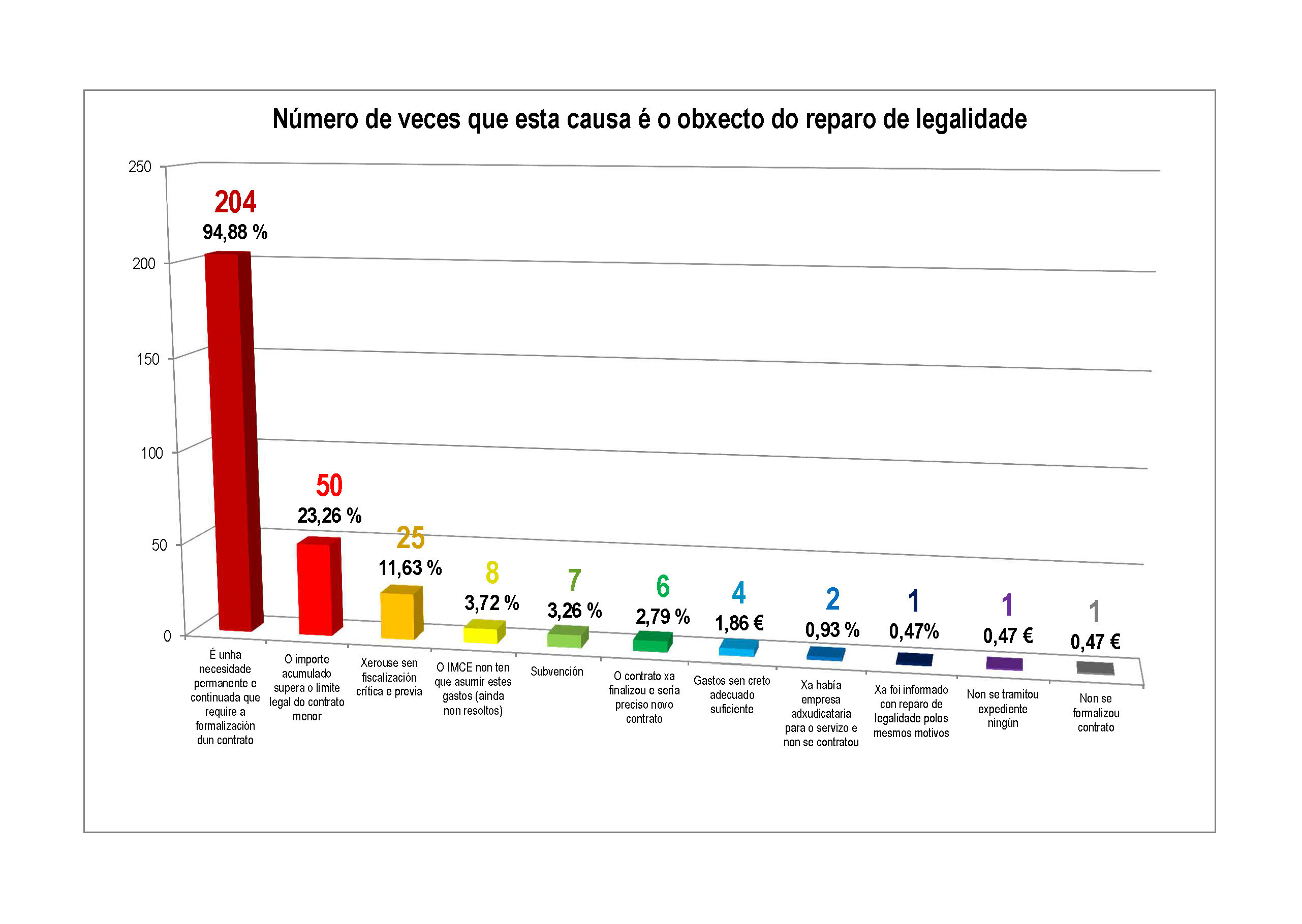 Número de veces que esta causa é o obxecto do reparo de legalidade