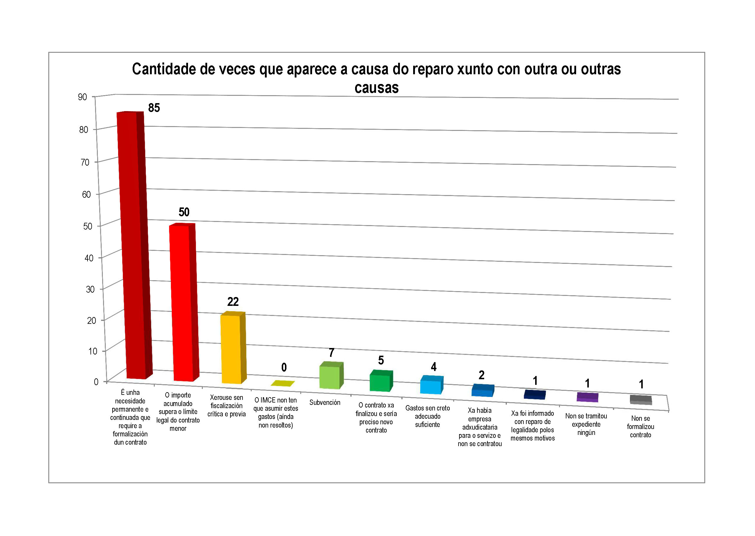 Cantidade de veces que aparece a causa do reparo xunto con outra ou outras causas