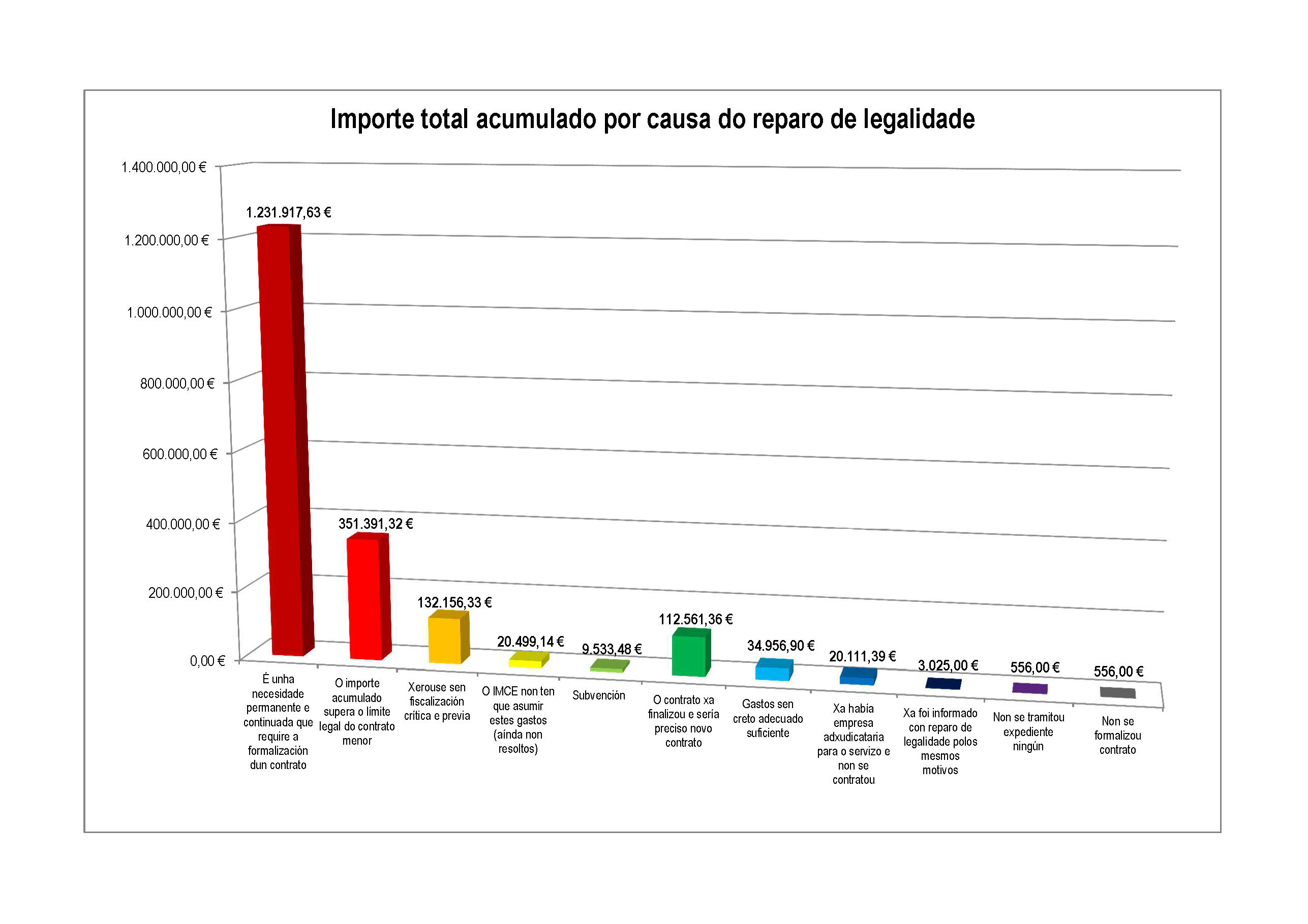 Importe total acumulado por causa do reparo de legalidade