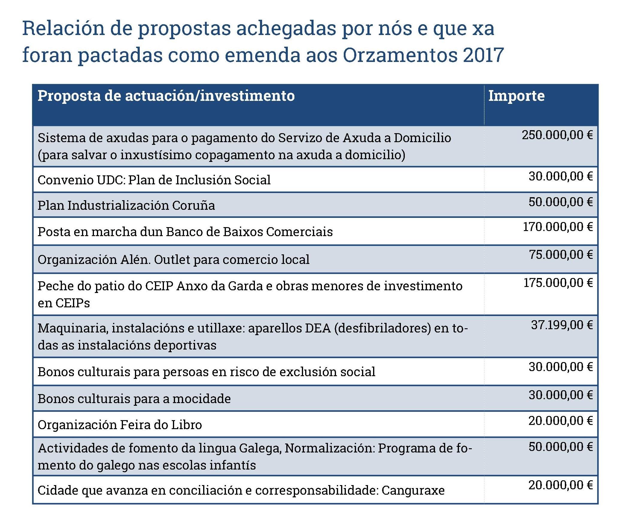 Propostas realizadas polo BNG e pactadas como emenda aos Orzamentos 2017